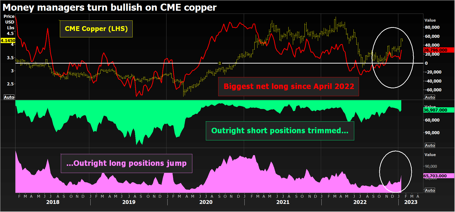 Money manager positioning on the CME HG Copper contract